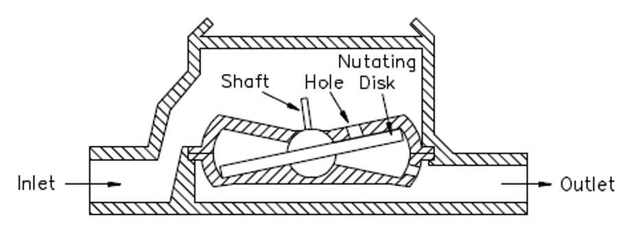 Nejoriginálnější v portfoliu je princip kývavého kotouče. Měření malých průtoků, nečistých kapalin, ve vysoké teplotě.